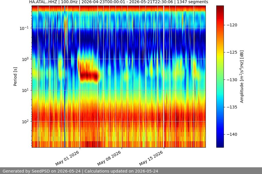 spectrogram month