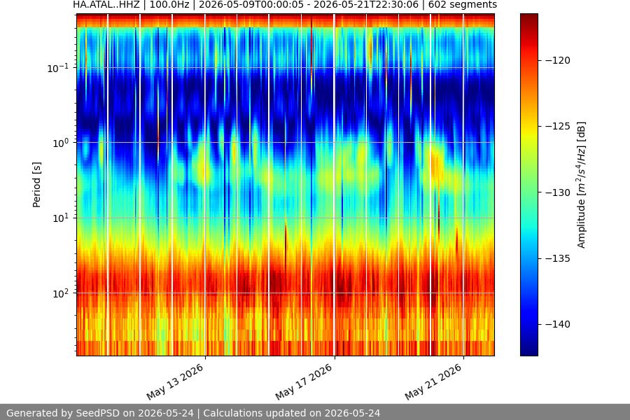 spectrogram two_weeks