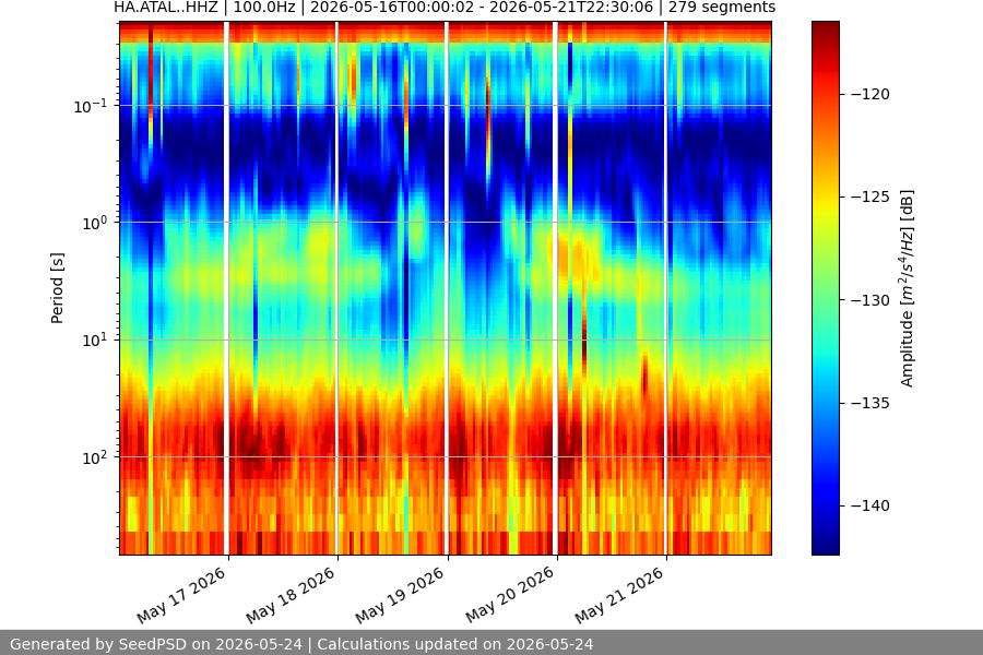 spectrogram week