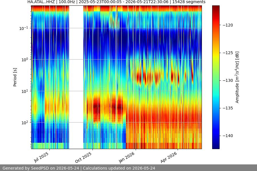 spectrogram year