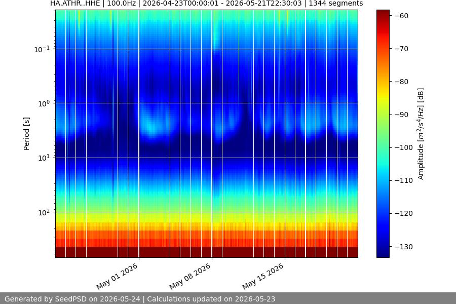 spectrogram month