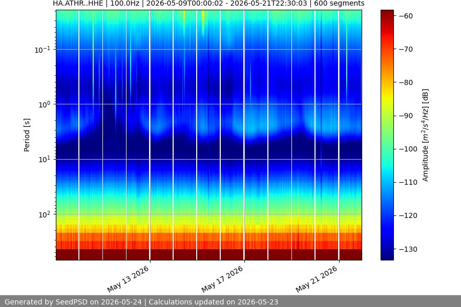spectrogram two_weeks
