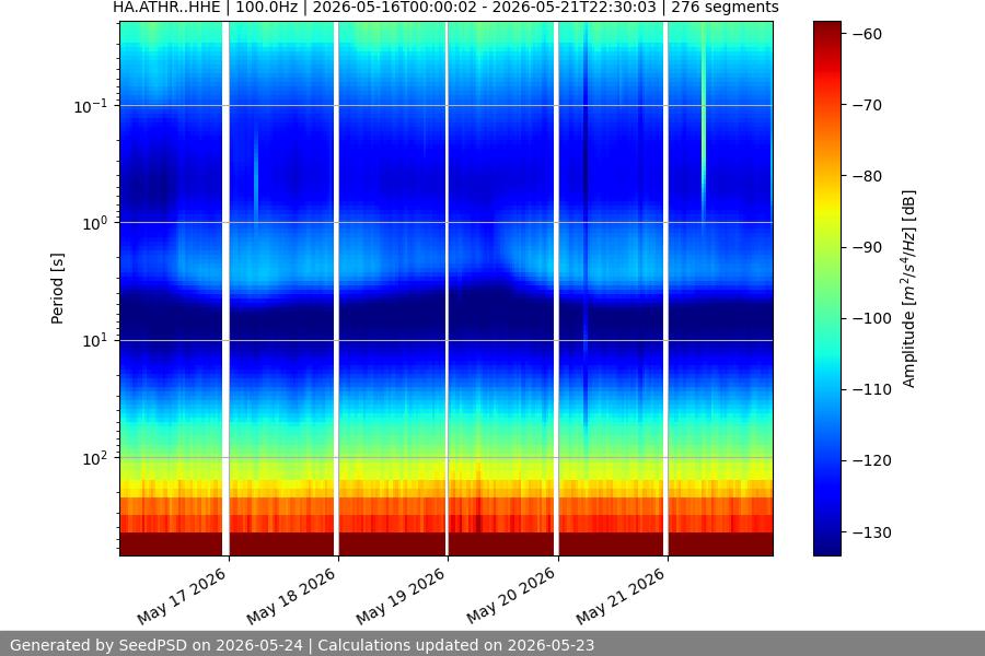spectrogram week