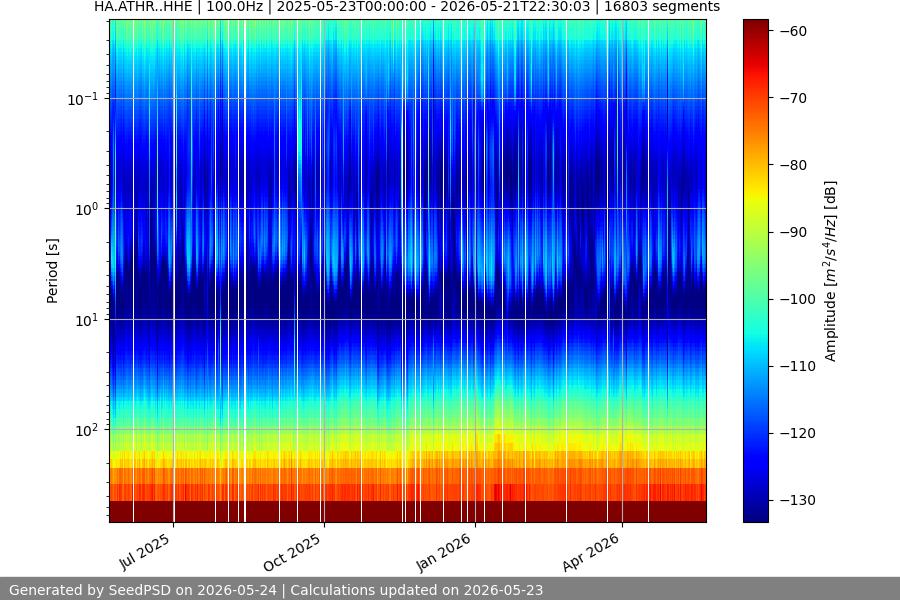 spectrogram year