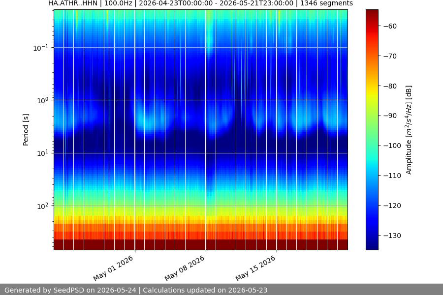 spectrogram month
