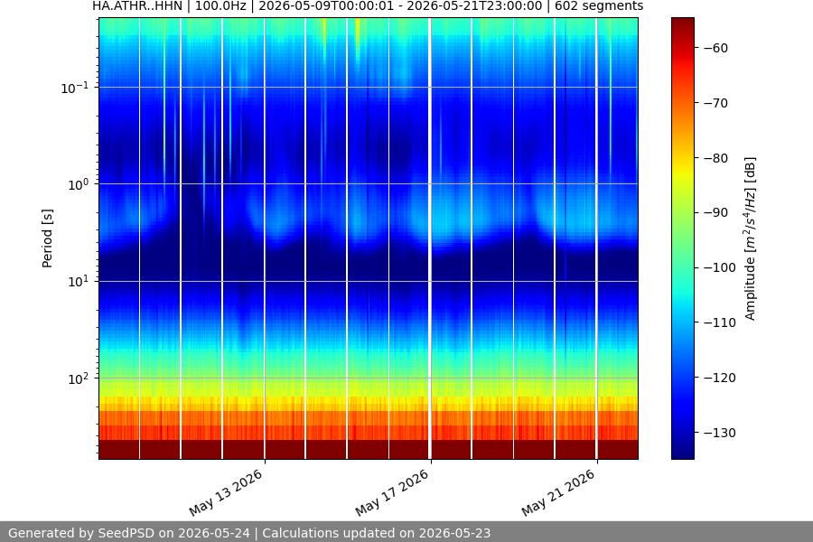 spectrogram two_weeks
