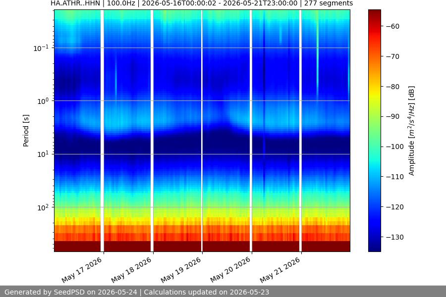 spectrogram week