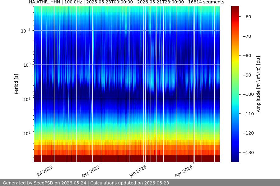 spectrogram year