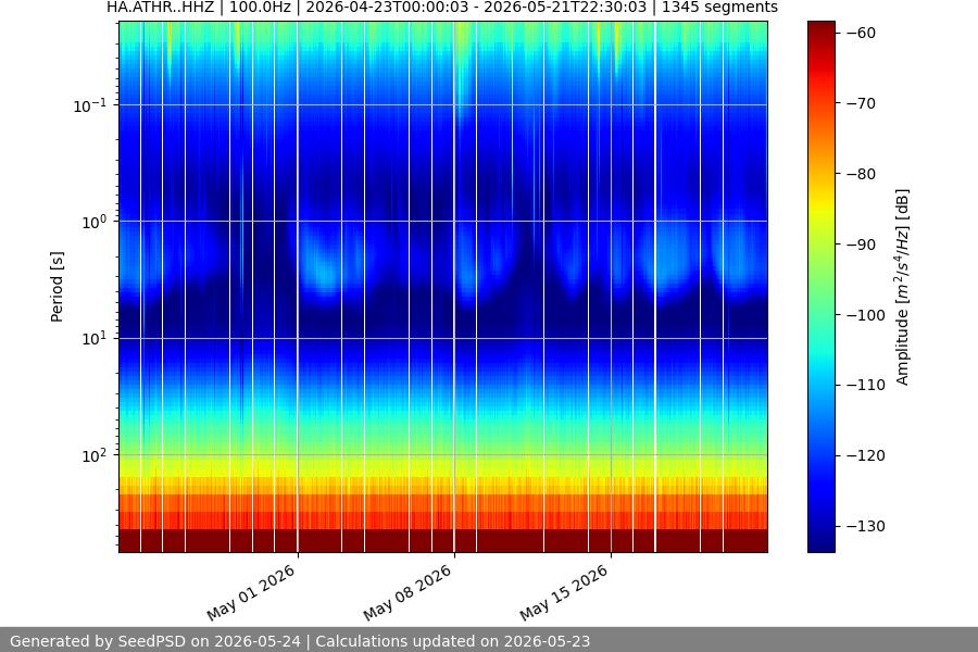 spectrogram month