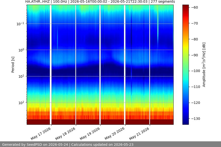 spectrogram week