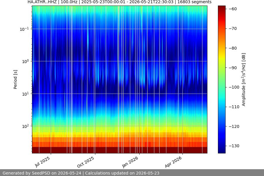 spectrogram year