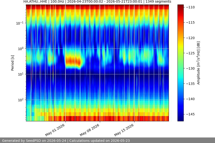 spectrogram month