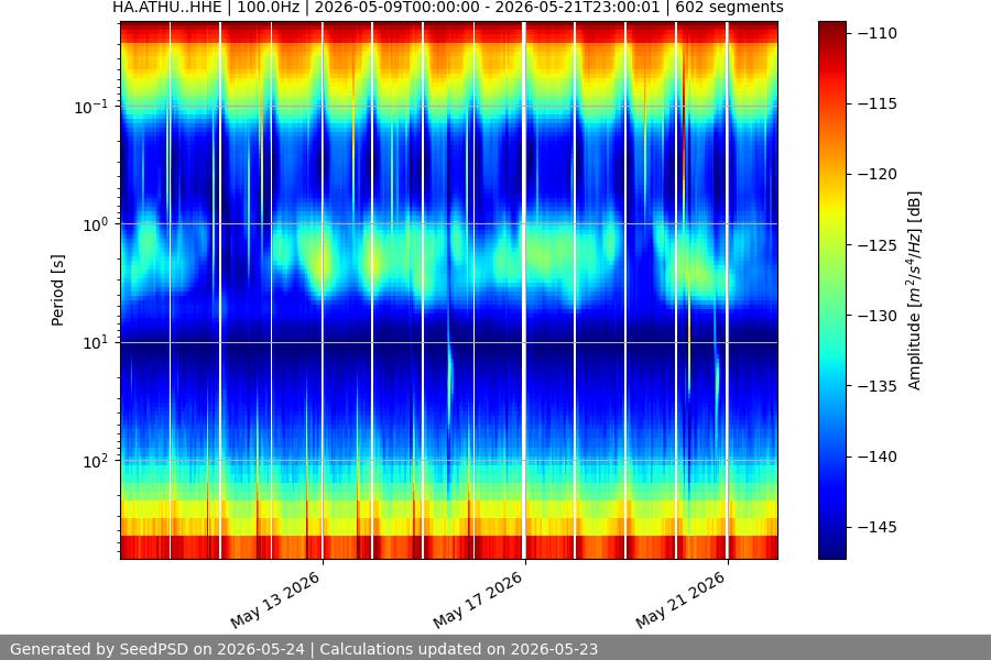 spectrogram two_weeks