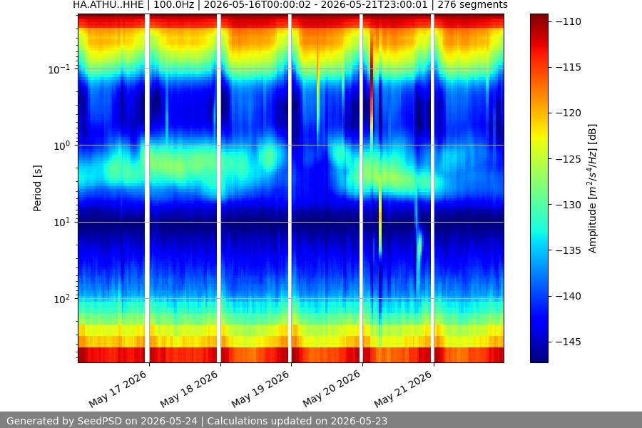 spectrogram week