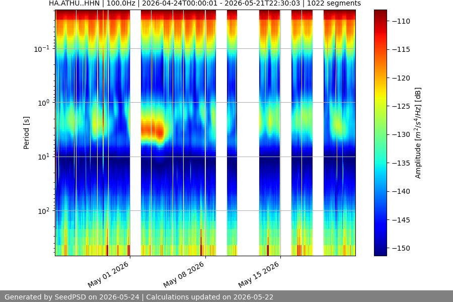 spectrogram month