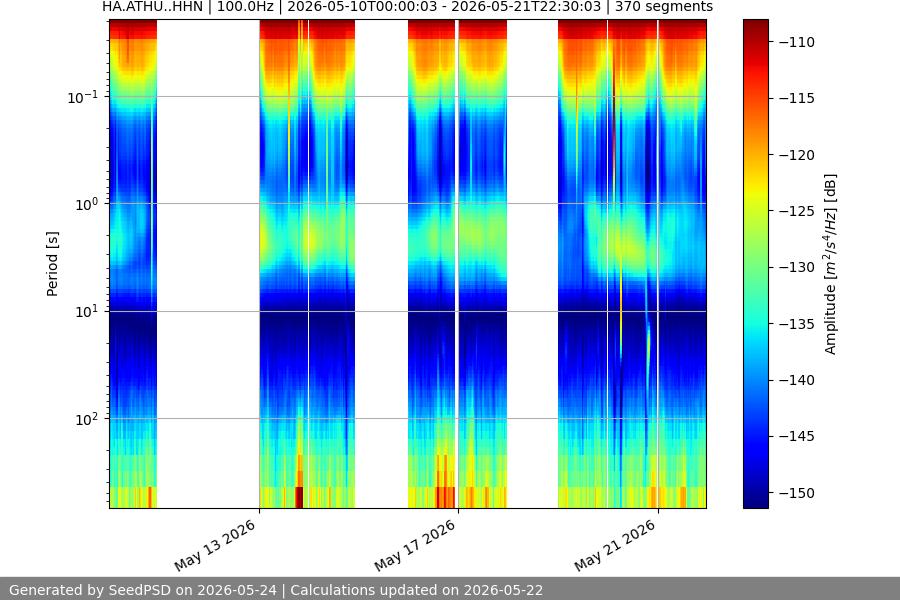 spectrogram two_weeks