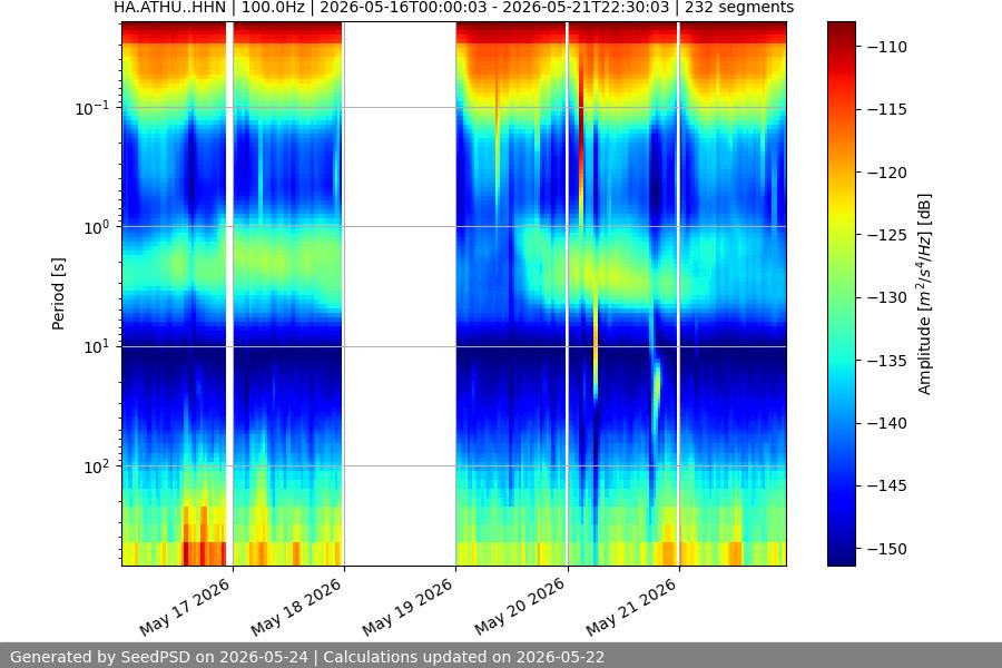 spectrogram week