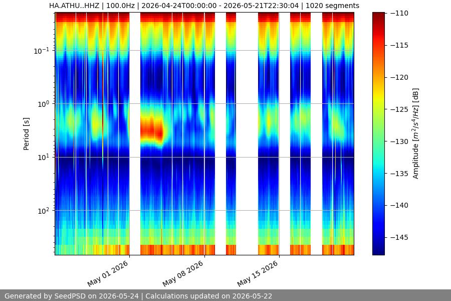 spectrogram month