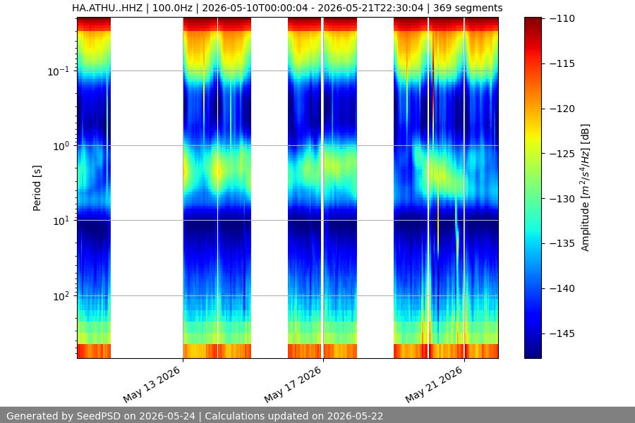 spectrogram two_weeks