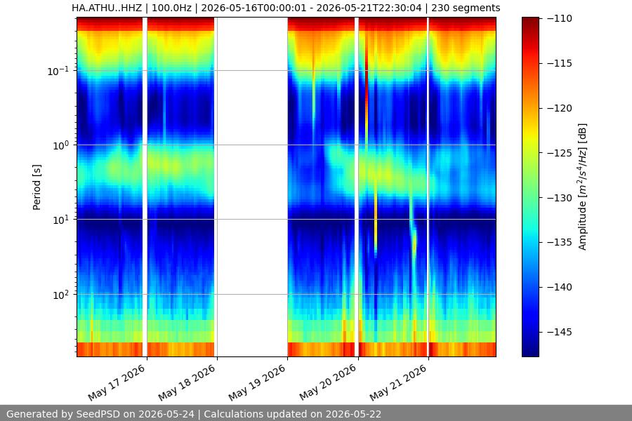 spectrogram week