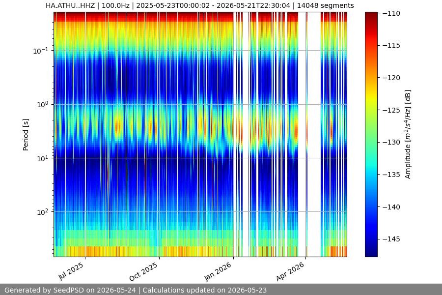 spectrogram year