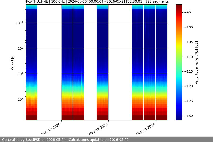 spectrogram two_weeks