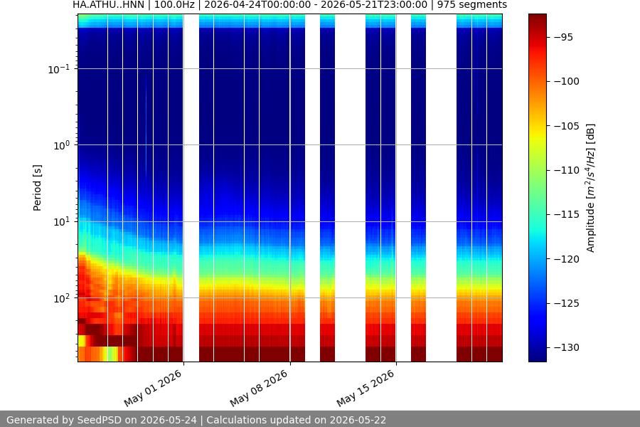 spectrogram month
