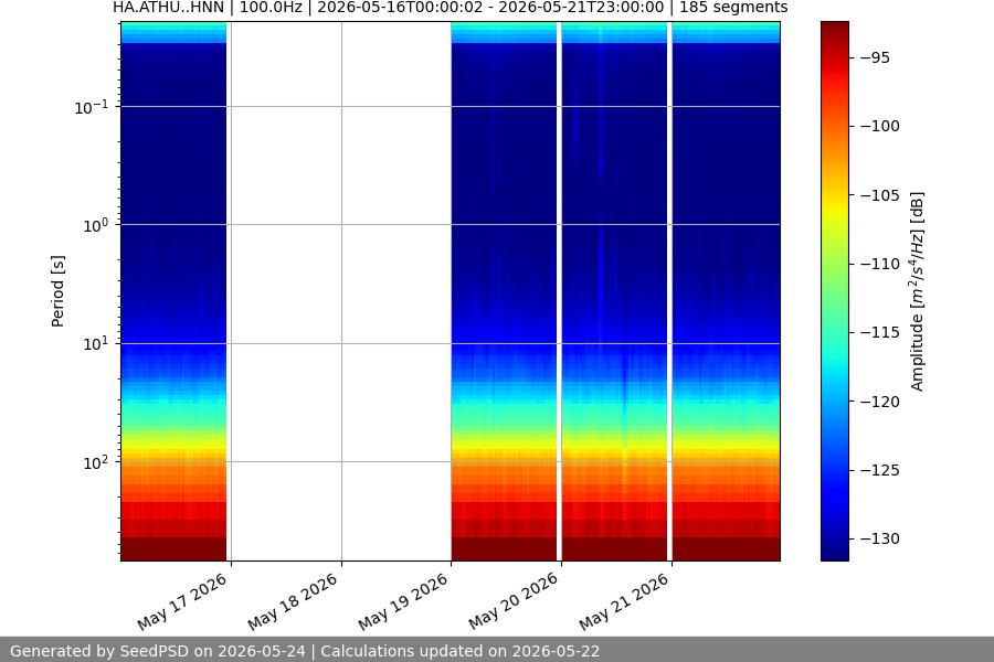 spectrogram week