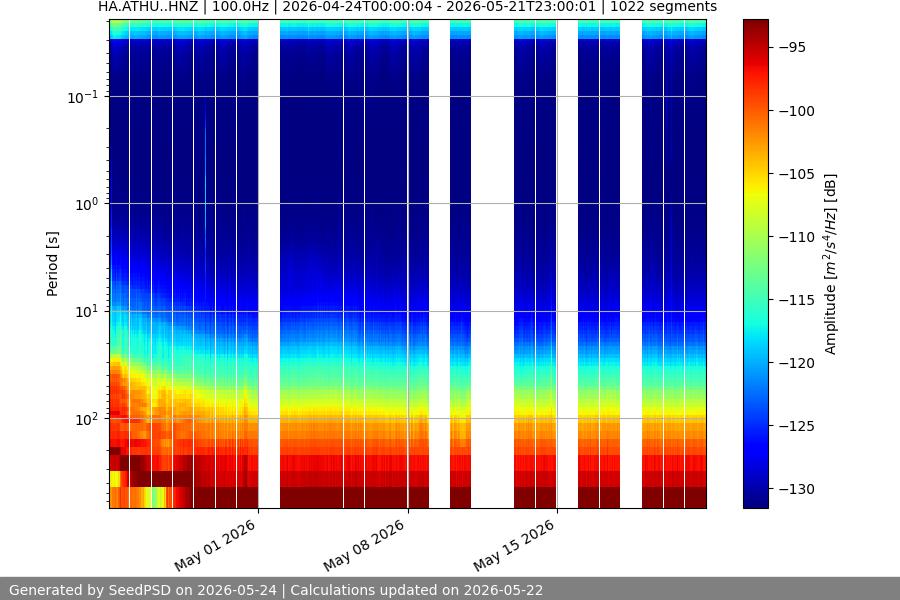 spectrogram month