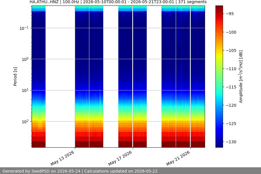 spectrogram two_weeks