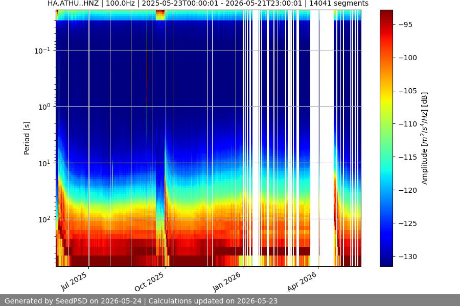 spectrogram year