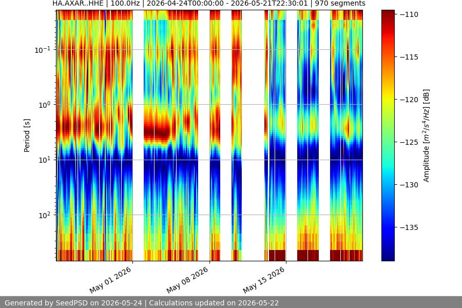 spectrogram month