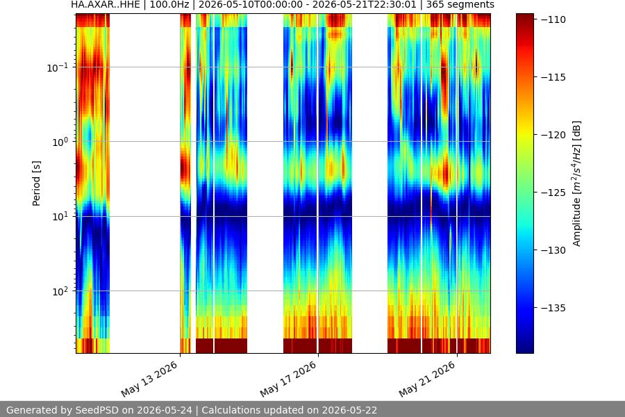 spectrogram two_weeks
