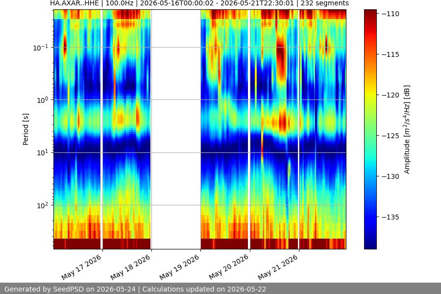 spectrogram week