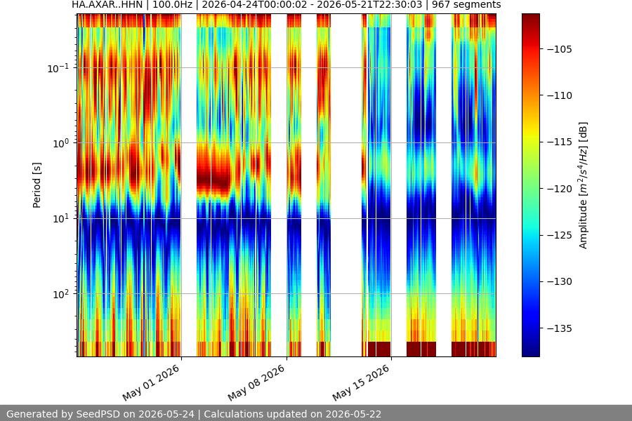 spectrogram month