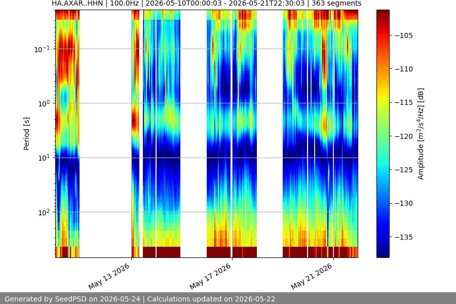 spectrogram two_weeks