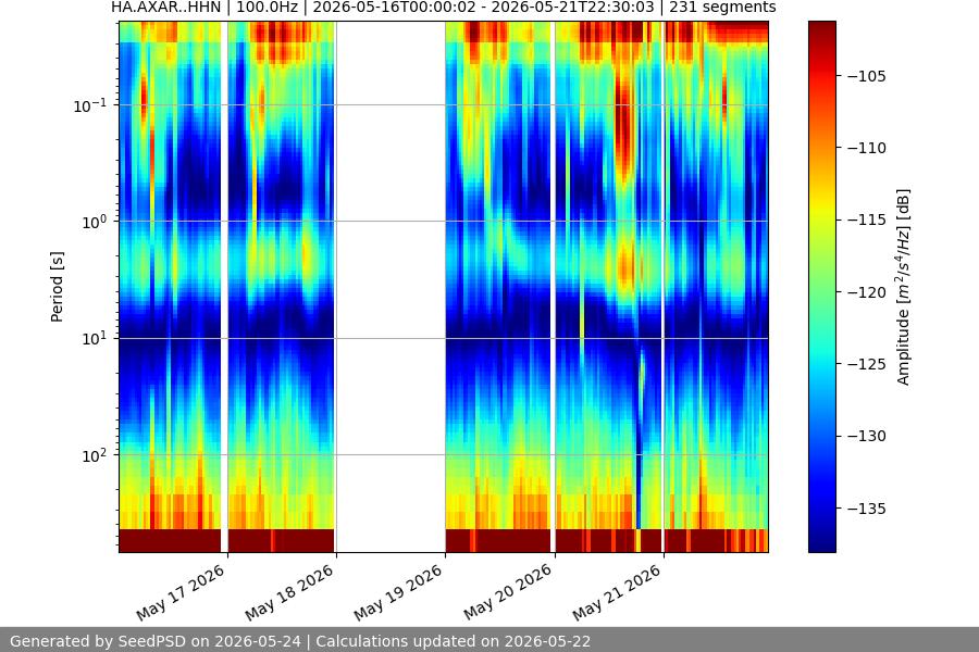 spectrogram week
