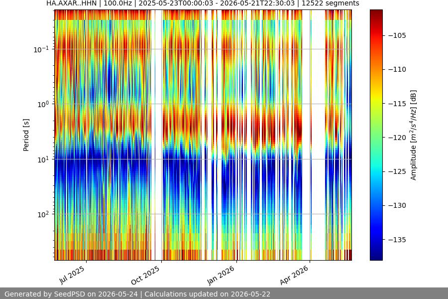 spectrogram year