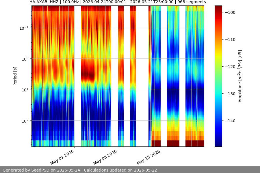 spectrogram month