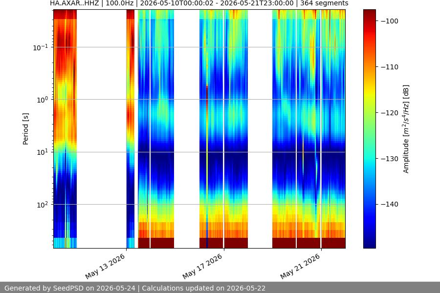 spectrogram two_weeks