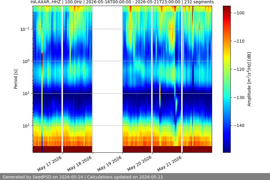 spectrogram week