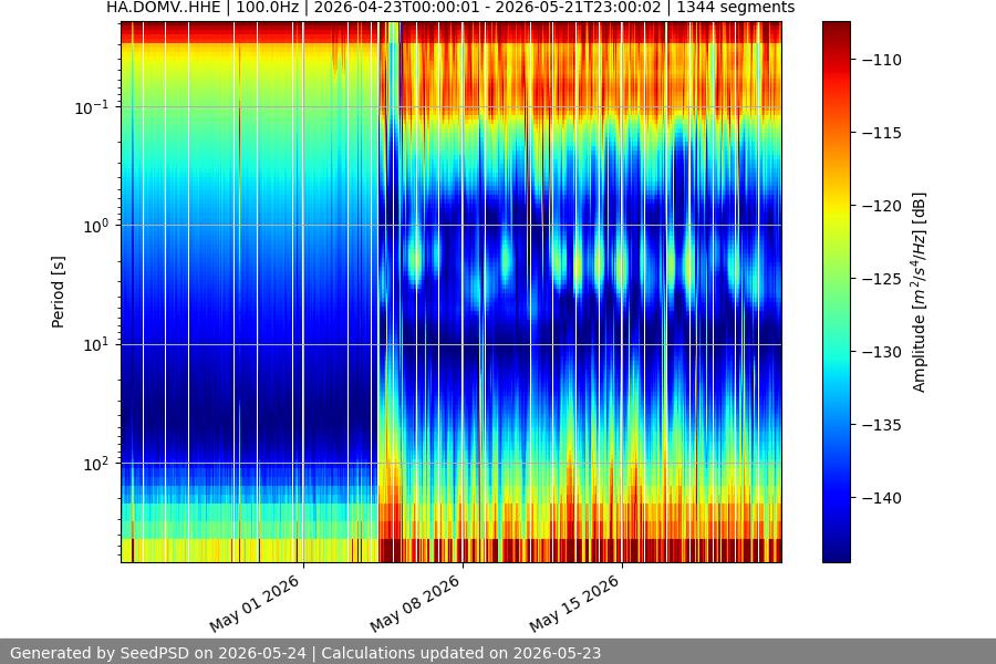 spectrogram month