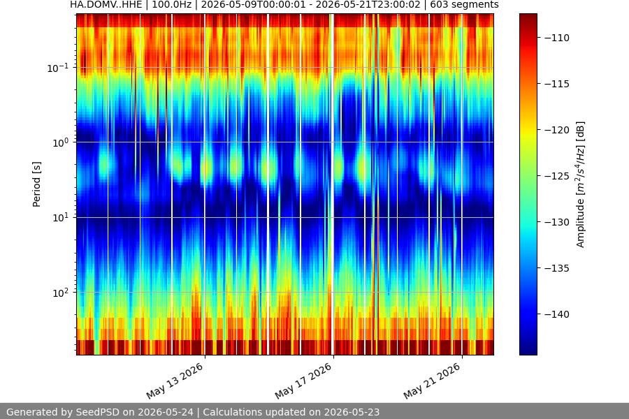 spectrogram two_weeks