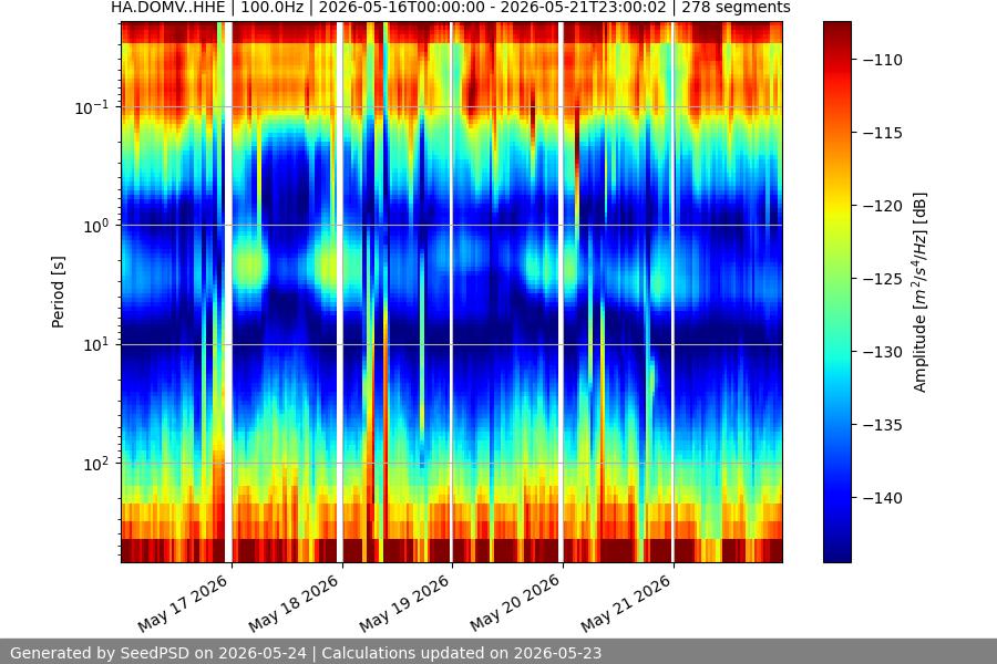 spectrogram week