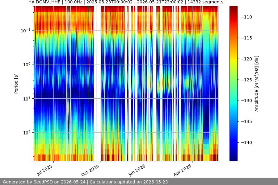 spectrogram year