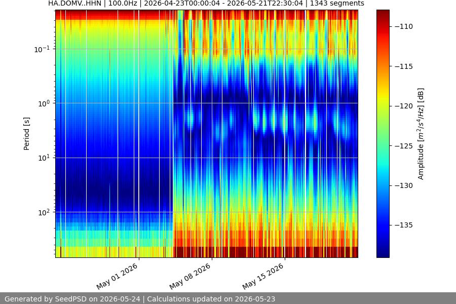 spectrogram month