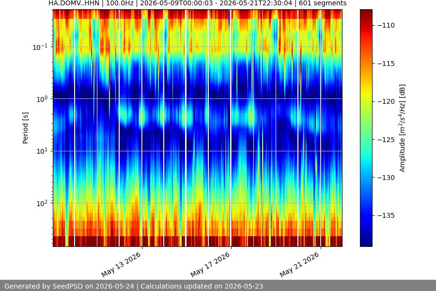 spectrogram two_weeks