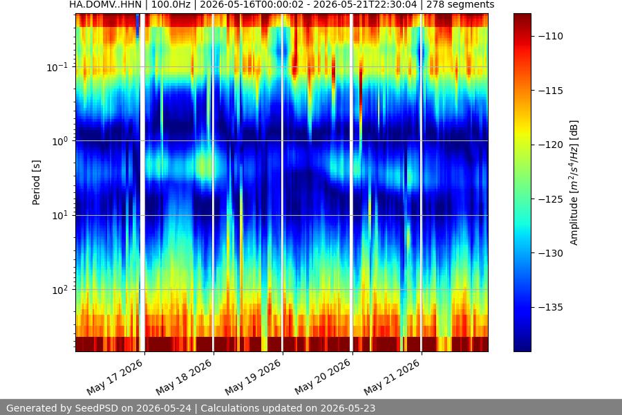 spectrogram week