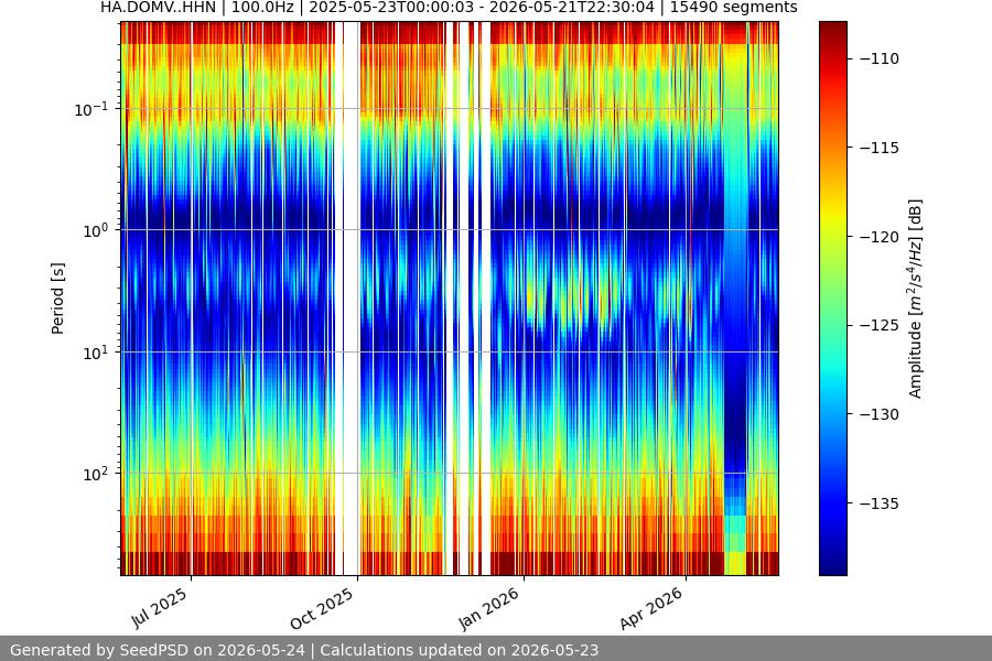 spectrogram year