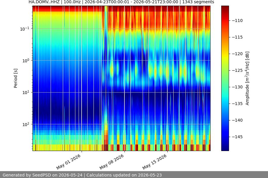 spectrogram month